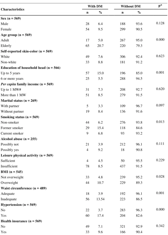 Table  1.  Baseline  characteristics  of  adults  and  elderly  residents  in  São  Paulo  according  diabetes mellitus diagnosis, 2008