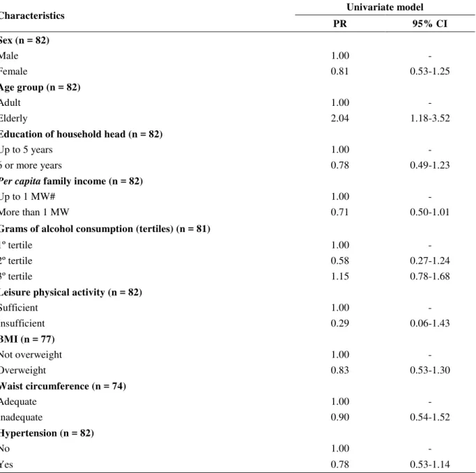 Table 5. Prevalence ratios of self-reported diabetes mellitus sensitivity according to baseline  characteristics (raw data)