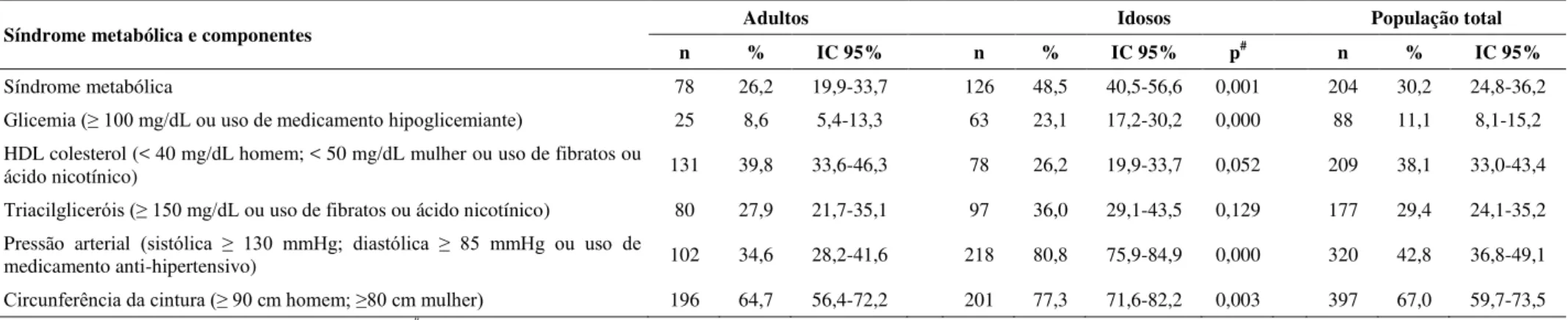Tabela 1. Prevalência de síndrome metabólica e componentes na população total e segundo faixa etária