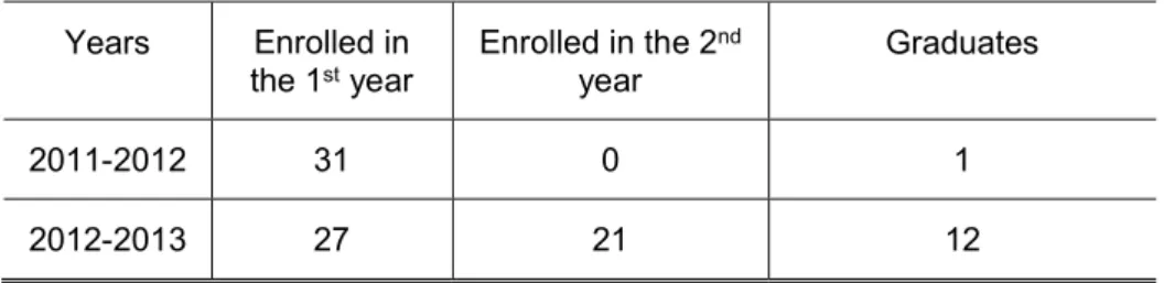 Table 2. Number of students enrolled and graduates in the Masters of Hotel Management of ESTM 