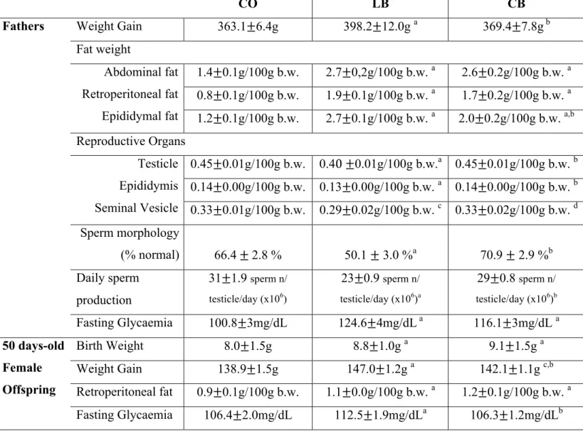 Table  1:  Health  parameters  of  male  rats  and  their  50  days  old  female  offspring  from  control diet (CO), lard (LB) and corn oil (CB) fed males