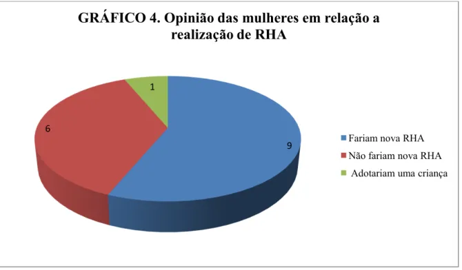 GRÁFICO 4. Opinião das mulheres em relação a  realização de RHA