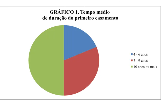 GRÁFICO 1. Tempo médio de duração do primeiro casamento