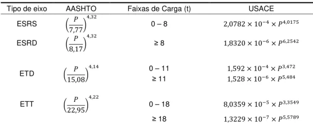 Tabela 2.1 - Expressões para fatores de equivalência de carga  Tipo de eixo  AASHTO  Faixas de Carga (t)  USACE 
