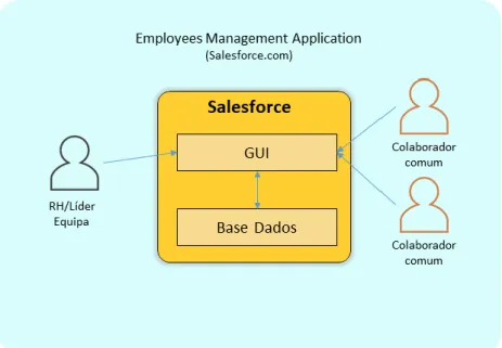 Figura 17 - Arquitetura1 - Salesforce.com (App cloud) 