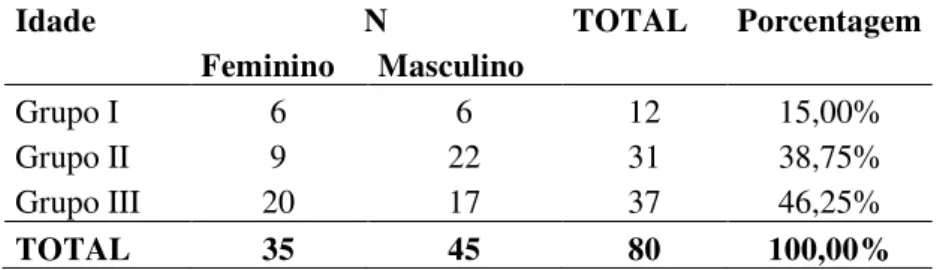 Tabela 1  – –  Distribuição percentual dos sujeitos segundo o grupo etário e gênero. 