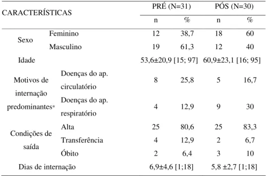 Tabela 1 – Características das amostras nas duas fases do estudo – São Paulo – 2005  PRÉ (N=31)  PÓS (N=30)  CARACTERÍSTICAS  n  %  n  %  Feminino  12  38,7  18  60  Sexo  Masculino  19  61,3  12  40  Idade  53,6±20,9 [15; 97]  60,9±23,1 [16; 95]  Doenças 