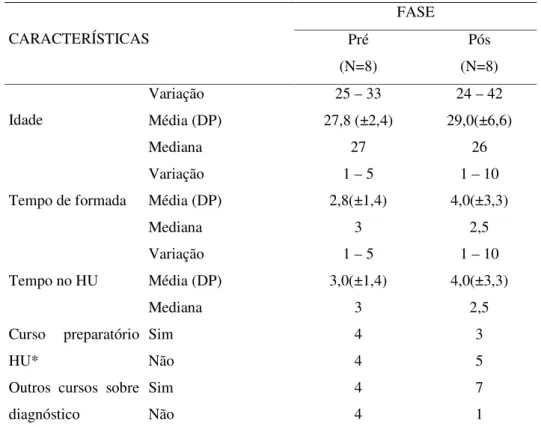 Tabela 2 – Características das enfermeiras segundo as fases – São Paulo – 2005  FASE  Pré  Pós CARACTERÍSTICAS  (N=8)  (N=8)  Variação  25 – 33  24 – 42  Média (DP)  27,8 (±2,4)  29,0(±6,6) Idade  Mediana  27  26  Variação  1 – 5  1 – 10  Média (DP)  2,8(±
