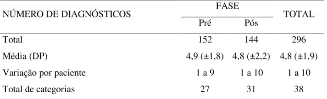 Tabela 4 – Estatística descritiva dos diagnósticos segundo as fases do estudo – São  Paulo – 2005  FASE  NÚMERO DE DIAGNÓSTICOS  Pré  Pós  TOTAL  Total  152  144  296  Média (DP)  4,9 (±1,8)  4,8 (±2,2)  4,8 (±1,9) 