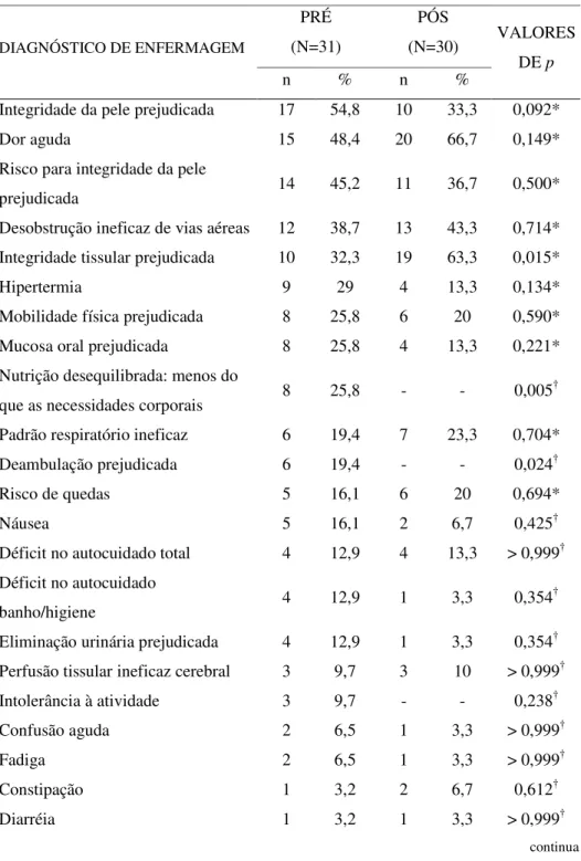 Tabela  5  – Freqüência  dos  diagnósticos  segundo  as  fases  do  estudo  –  São  Paulo  –  2005  PRÉ  (N=31)  PÓS  (N=30)  DIAGNÓSTICO DE ENFERMAGEM  n  %  n  %  VALORES DE p  Integridade da pele prejudicada  17  54,8  10  33,3  0,092* 