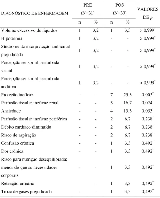 Tabela  5  – Freqüência  dos  diagnósticos  segundo  as  fases  do  estudo  –  São  Paulo  –  2005  PRÉ  (N=31)  PÓS  (N=30)  DIAGNÓSTICO DE ENFERMAGEM  n  %  n  %  VALORES DE p  Volume excessivo de líquidos  1  3,2  1  3,3  &gt; 0,999 †