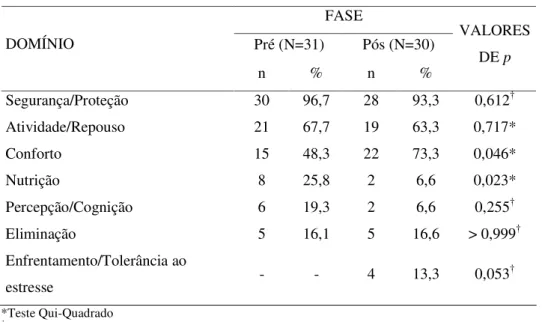 Tabela 6 – Freqüência dos domínios segundo as fases do estudo – São Paulo – 2005  FASE  Pré (N=31)  Pós (N=30) DOMÍNIO  n  %  n  %  VALORES DE p  Segurança/Proteção  30  96,7  28  93,3  0,612 † Atividade/Repouso  21  67,7  19  63,3  0,717*  Conforto  15  4