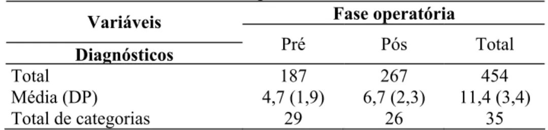 Tabela 01. Estatística descritiva dos diagnósticos formulados. Bauru, 1999. 