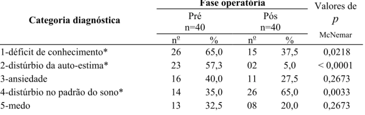 Tabela 02. Freqüência das categorias diagnósticas nas fases pré e pós-operatória  com os respectivos valores de p obtidos pelo teste de McNemar