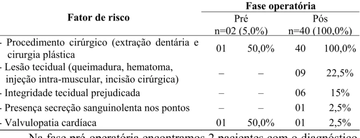 Tabela 03. Freqüência dos fatores de risco do “risco para infecção”, segundo fase  operatória