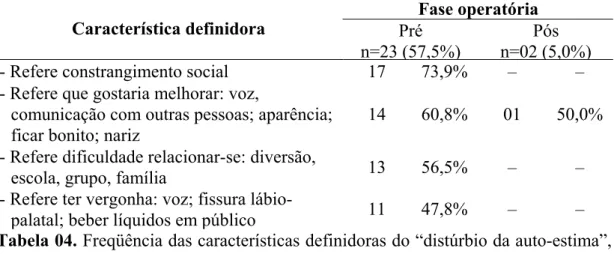 Tabela 04. Freqüência das características definidoras do “distúrbio da auto-estima”,  segundo fase operatória