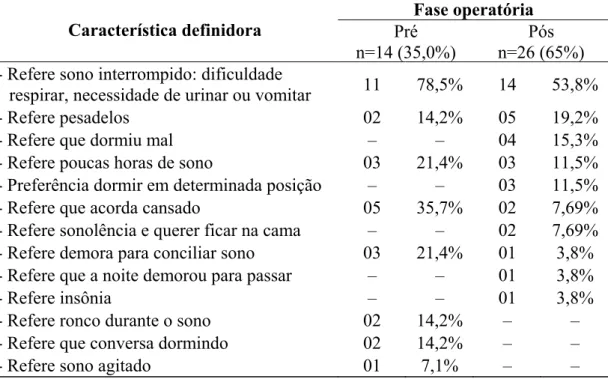 Tabela 08. Freqüência das características definidoras do “distúrbio no padrão do  sono”, segundo fase operatória