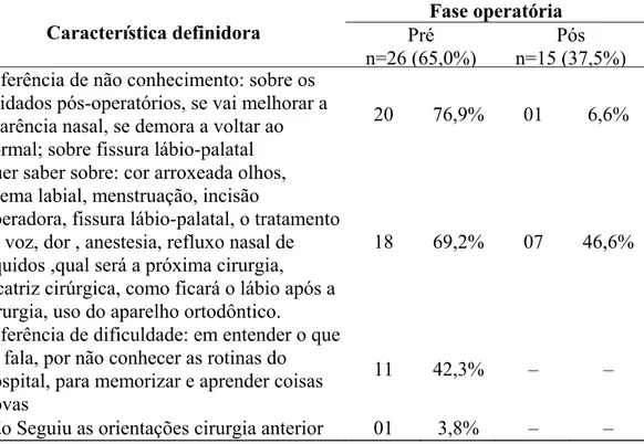 Tabela 11. Freqüência das características definidoras do “déficit de conhecimento”,  segundo fase operatória