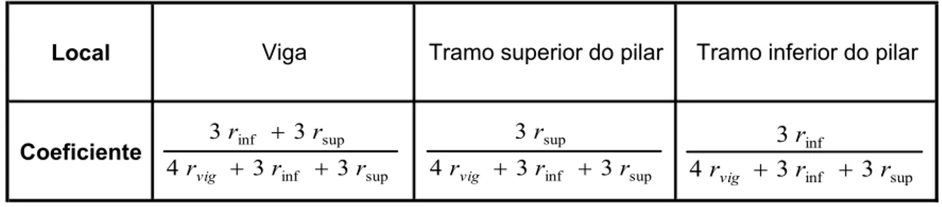 Tabela 2.1 – Coeficientes para consideração da solidariedade entre as vigas e os pilares externos 