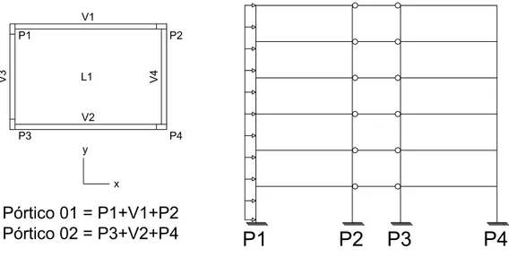 Figura 2.7 – Associação de pórticos planos para análise de ações horizontais (análise da direção x) 