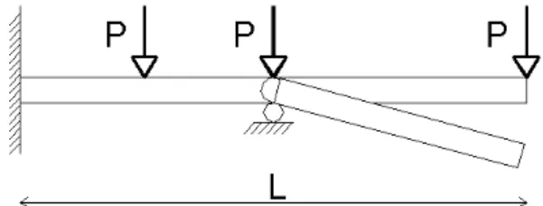 Figura 3.9 – Viga hiperestática que se torna hipostática com a rótula no apoio simples 