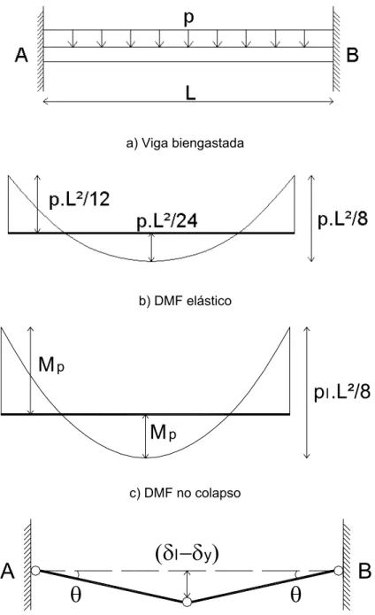 Figura 3.12 – Viga biengastada carregada até o colapso 