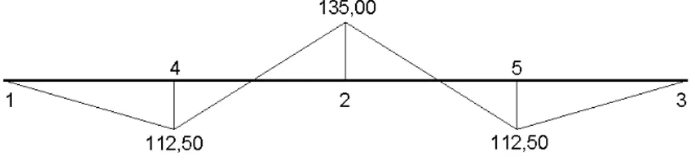 Figura 4.5 - Momentos fletores para a combinação rara com análise linear (kN.m)  O momento de fissuração é calculado na Eq.(4.14)