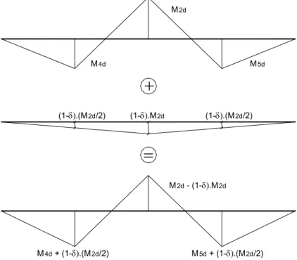 Figura 4.7 – Soma de diagramas para igualar os momentos do apoio e dos vãos 