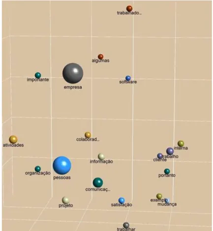 Gráfico 1. Frequência de palavras 