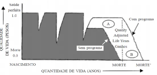 Figura 1 – QualityAjustedLifeofYears 