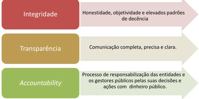 Figura 1: Princípios de governança para o setor público  Fonte: Adaptado de Marcelli (2013) e PSC/IFAC (2001, p.20) 