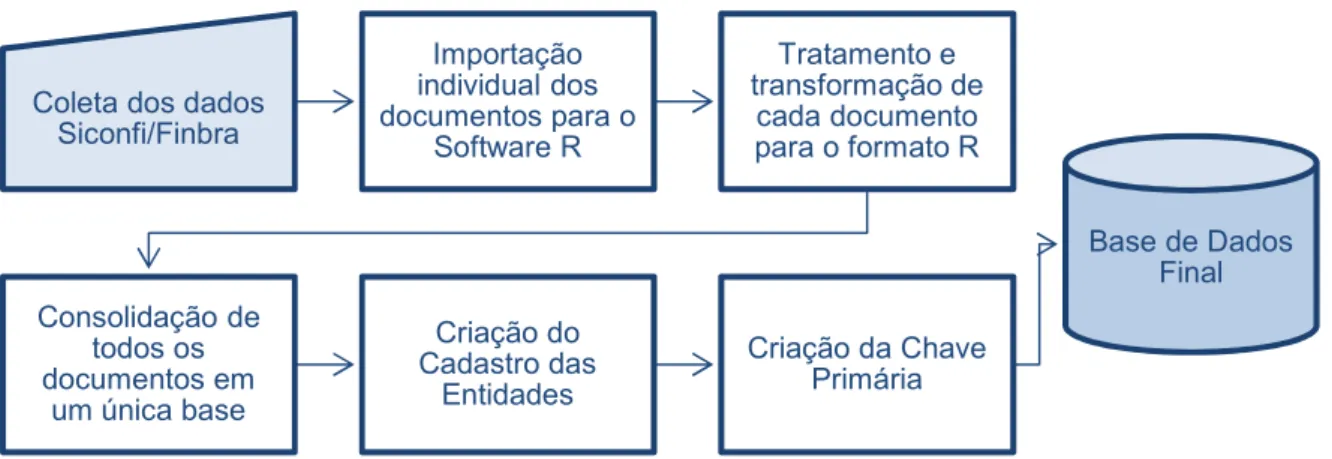 Figura 4:  Fluxograma Resumido da Criação da Base de Dados  Fonte: Elaboração própria