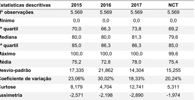 Tabela 3 - Estatísticas descritivas da pontuação total por ano, 2015-2017 e do NCT 