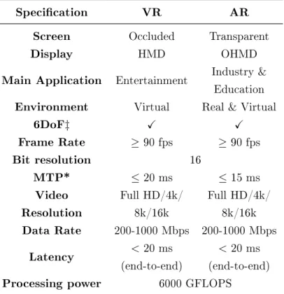 Table 2.1: Summary of the recommended VR and AR system specications.