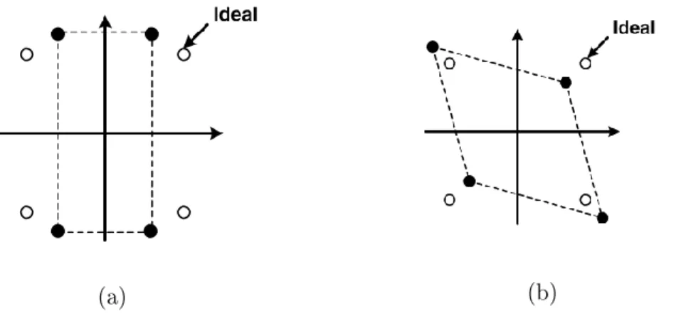 Figure 3.8: IQ imbalances on QPSK received signal, with gain error (a) and phase error (b), from [45].
