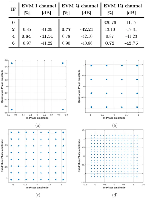 Table 4.2: System Performance B2B with various channel congurations for various IF values