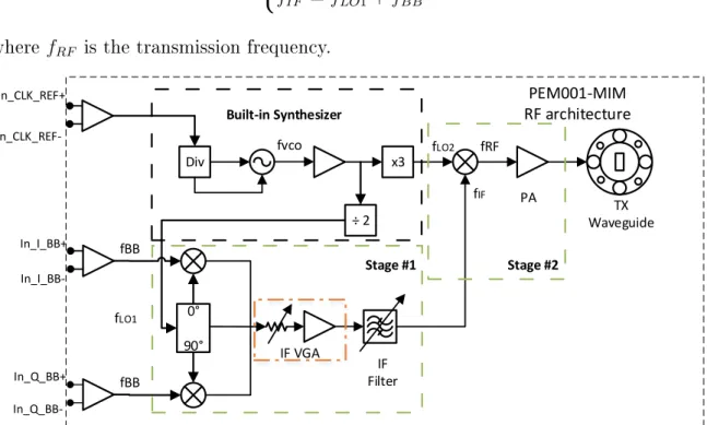 Figure 4.6: VUBIQ PEM009 transmitter two-step superheterodyne up-conversion ar- ar-chitecture, based on [52].