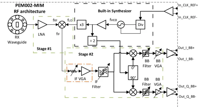 Figure 4.7: VUBIQ PEM009 receiver two-step superheterodyne down-conversion ar- ar-chitecture, based on [52].
