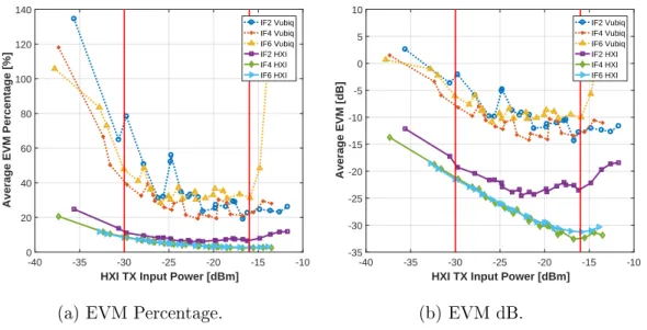 Figure 4.36: VUBIQ and IT performance comparison on shared clock reference.