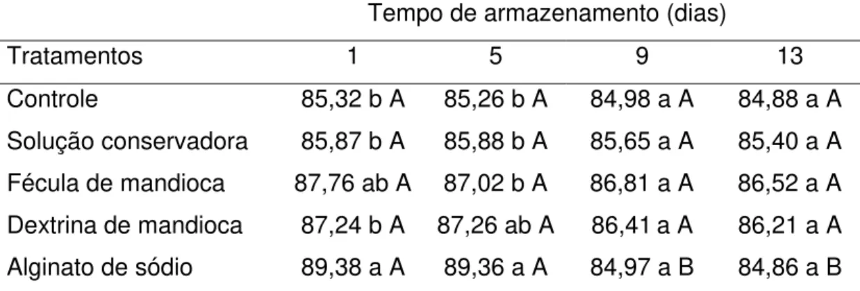 Tabela 1. Porcentagem de umidade das maçãs MP em função dos tratamentos e do  tempo de armazenamento  