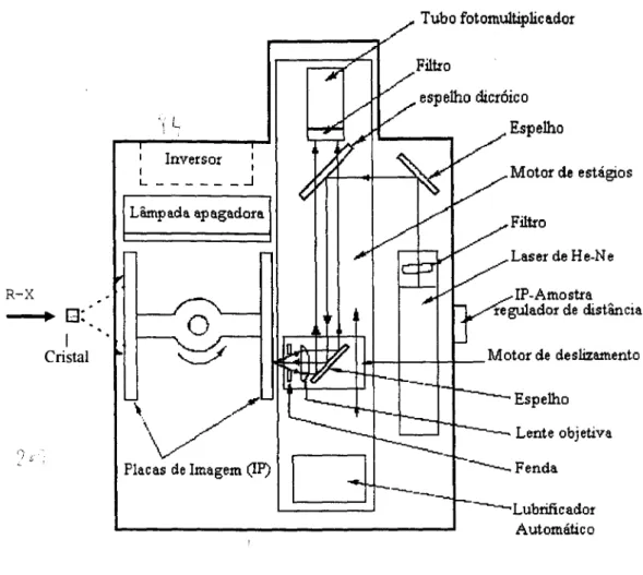 Figura 2.5 - Esquema mostrando o funcionamento da placa de imagens do sistema R-AXIS I1C (Sato, 1992).