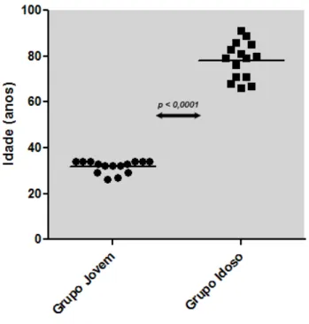 Figura  1  –  Gráfico  de  distribuição  das  idades  de  GJ  e  GI  (barras  horizontais  em  cada  coluna  demonstram a média)