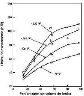 Figura 3: Dependência do limite de escoamento de aços inoxidáveis dúplex com a  porcentagem em volume de ferrita (Floreen e Rayden, 1968)