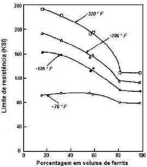 Figura 4:Dependência do limite de resistência de aços inoxidáveis dúplex com a  porcentagem em volume de ferrita (Floreen e Rayden, 1968)