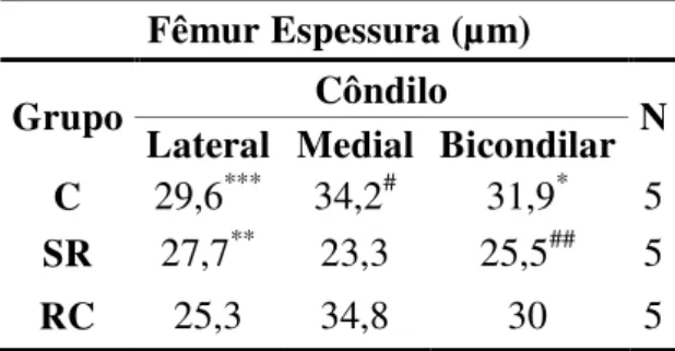 Tabela 5 - Demonstrativo das médias das espessuras das zonas da cartilagem articular  da  epífise  distal  do  fêmur  nos  diferentes  grupos  avaliados,  seguidas  pelo  desvio padrão e significância estatística - São Paulo  –  2012   