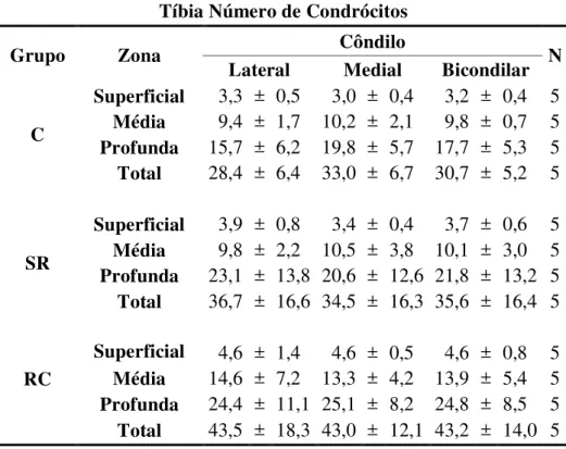 Tabela 7 - Demonstrativo das médias do número de condrócitos das zonas da cartilagem  articular da epífise proximal da tíbia nos diferentes grupos avaliados, seguidas  pelo desvio padrão e significância estatística - São Paulo  –  2012 