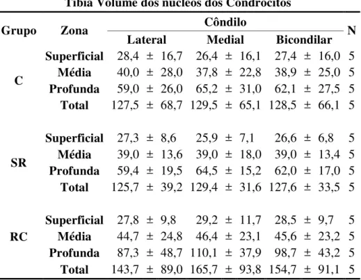 Tabela 9 - Demonstrativo das médias do volume dos núcleos dos condrócitos nas zonas  da  cartilagem  articular  da  epífise  proximal  da  tíbia  nos  diferentes  grupos  avaliados, seguidas pelo desvio padrão e significância estatística - São Paulo  –  20
