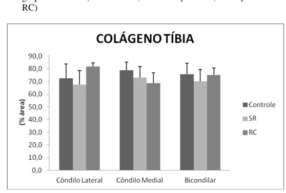 Gráfico 3  –  Os dados mostram a proporção volumétrica das fibras colágenas da matriz                     extracelular por área nos côndilos lateral e medial da tíbia entre os diferentes                     grupos avaliados (Controle  –  C; Sem restrição  