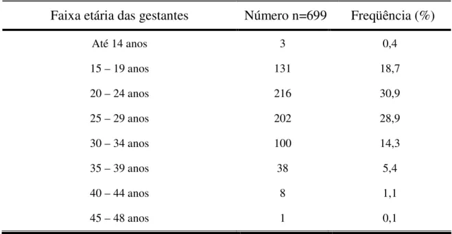Tabela  1.  Distribuição  das  gestantes  segundo  faixa  etária,  Ribeirão  Preto,  SP,  2008 
