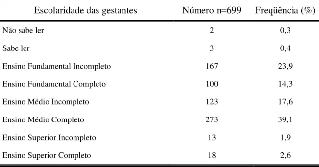 Tabela 2. Distribuição das gestantes segundo a escolaridade, Ribeirão Preto, SP,  2008 
